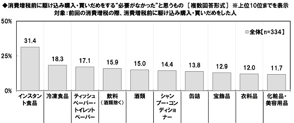 消費増税前に駆け込み購入・買いだめをする“必要がなかった”と思うもの