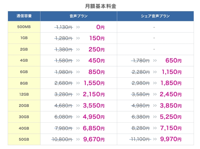 キャンペーン期間中の値引き後月額基本料金