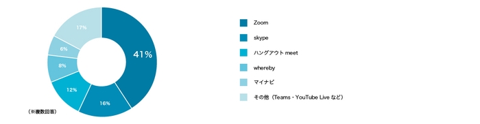 コロナウイルスの採用活動影響調査3