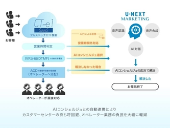 U-NEXTマーケティングとコムデザイン AIコンシェルジュとCTI「CT-e1/SaaS」の連携開始