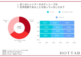 【約70%の女性が、化学物質で毎日洗ってしまう】自宅で出来る重炭酸入浴インナーケアで、清潔で身体に優しい安心できるライフスタイル