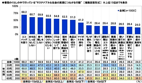 普段のくらしの中で行っている“サステナブルな社会の実現につながる行動”