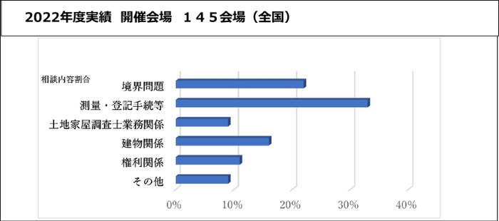 相談会実績