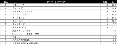 腕・手の甲・指毛脱毛ランキング