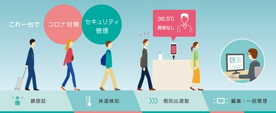 進化する体温検知！同時に顔認証も可能とした Pad型AIセキュリティソリューションの提供開始