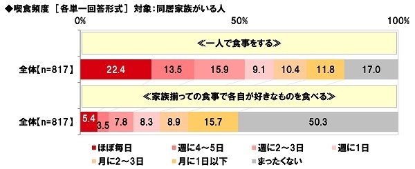 喫食頻度（孤食、個食）