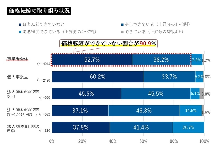 90%以上が価格転嫁できず