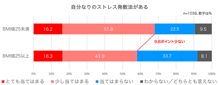 太っている人はストレス発散が不得手？