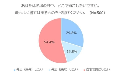 冬は半数以上が「おうち派」　 暮らしやすさを追求した住まいの3つのこだわりとは？