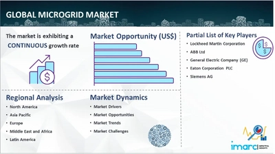 マイクログリッド市場展望 2024-2032 サイズ、シェア、成長分析