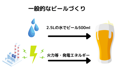 一般的なビールづくり