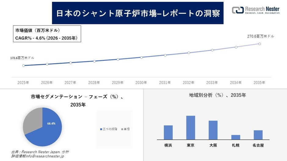 日本のシャント原子炉市場の概要