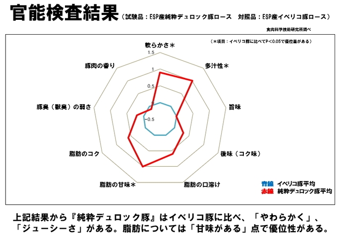 官能検査結果