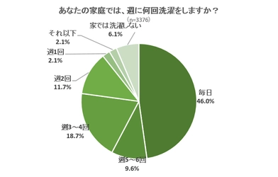 洗濯に関するアンケートで不満の多くは“ニオイ、汚れ残り” 楽天、Yahoo!ランキング1位を獲得した「ナノバブール」で 洗濯の悩み解消！