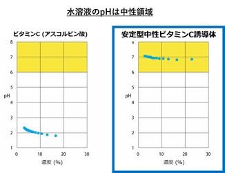 業界初　日本皮膚科学会総会にて傷口に入っても痛くない、 低刺激の『安定型中性ビタミンC誘導体』配合美容液を発表