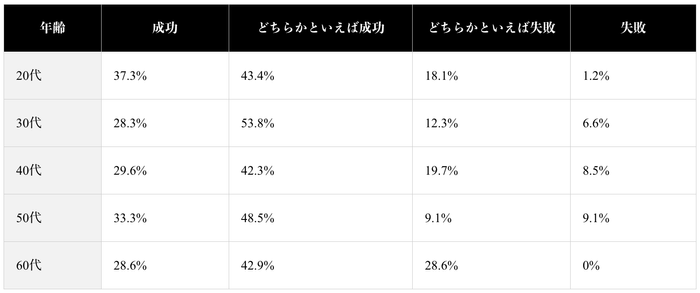 (表)年齢別の転職成功割合