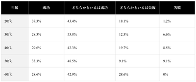 (表)年齢別の転職成功割合