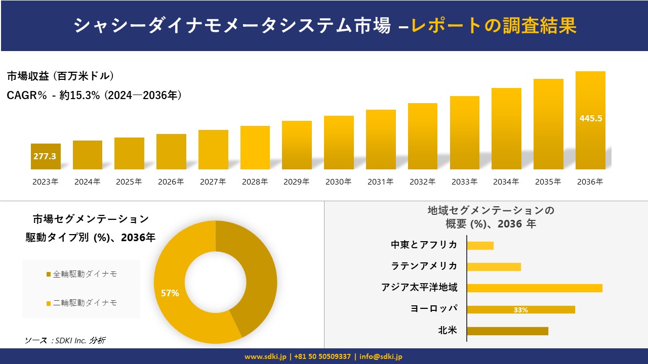 シャシーダイナモメータシステム市場の発展、傾向、需要、成長分析および予測 2024―2036 年