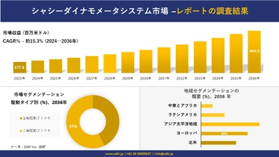 シャシーダイナモメータシステム市場の発展、傾向、需要、成長分析および予測 2024―2036 年