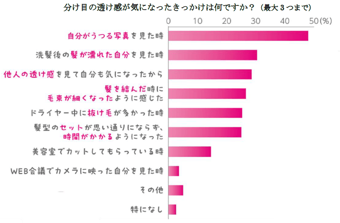 ①分け目の透け感が気になったきっかけ