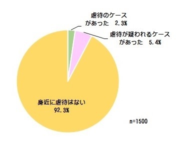 ＜身近に虐待は存在するか＞S.A.