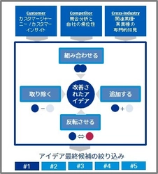 KPMGコンサルティング、デザインシンキングアプローチを用いた イノベーションアイデアの策定を支援する手法を開発