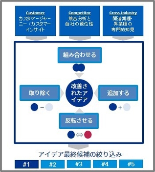 アイデア・トランスフォーメーション・フレームワーク