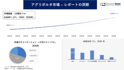 アグリボルタ市場調査の発展、傾向、需要、成長分析および予測2024―2036年