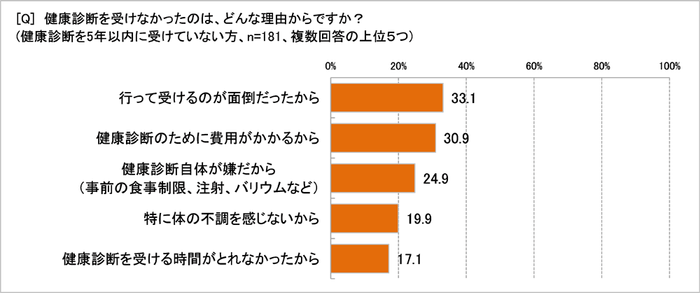 健康診断を受けなかった理由は?