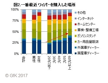 図2.一番最近 ワイパーを購入した場所