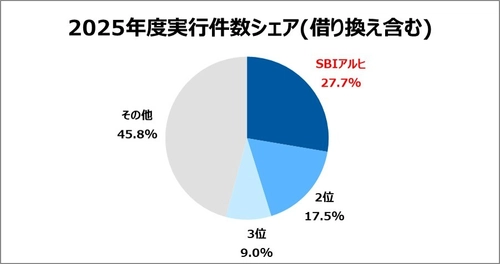 SBIアルヒ、【フラット３５】実行件数シェア16年連続No.1を獲得