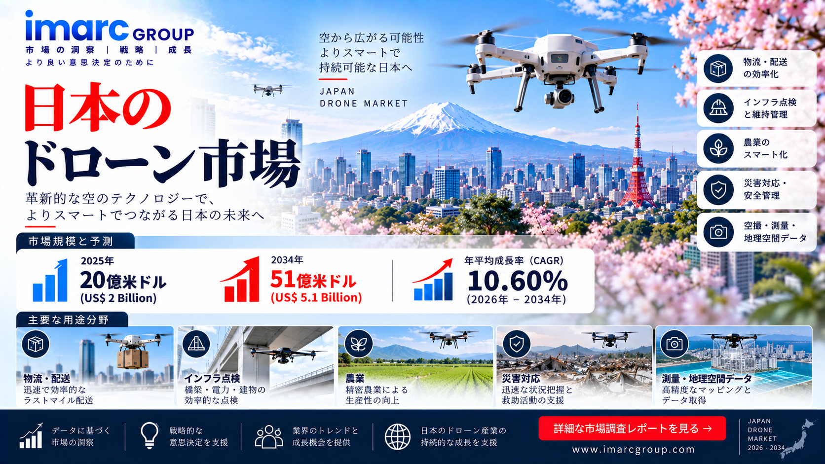 日本ドローン市場調査レポート：市場規模・シェア・需要・主要企業・成長トレンドおよび展望（2026年～2034年）