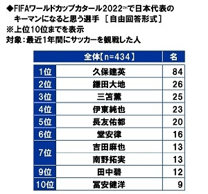 FIFAワールドカップカタール2022で日本代表のキーマンになると思う選手