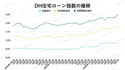 出典：ホームローンドクター（株）