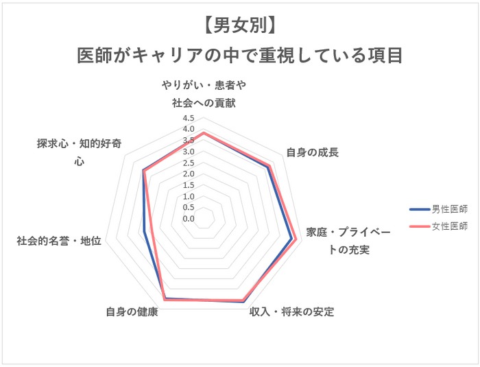 男女別で医師がキャリアの中で大切にしていること