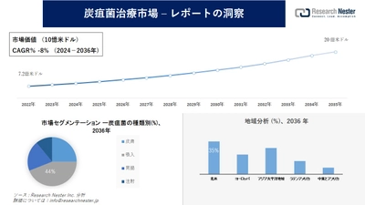 炭疽菌治療市場調査の発展、傾向、需要、成長分析および予測2024―2036年