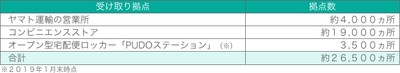 受け取り拠点および拠点数	