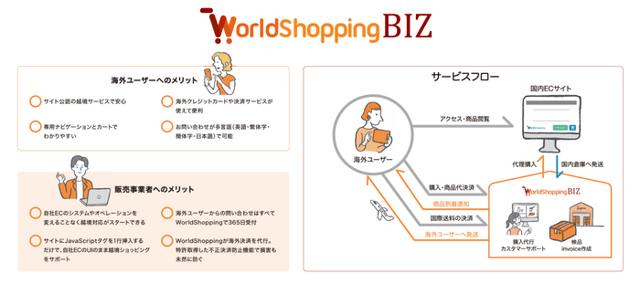 WorldShopping BIZ利用メリット・サービス全体フロー      