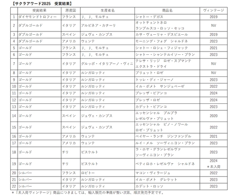 『サクラアワード2025』にて明治屋直輸入ワインが ダイヤモンドトロフィー1品含む22品受賞！