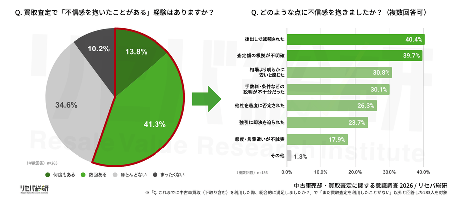 Q. 買取査定で「不信感を抱いたことがある」経験はありますか？／Q. どのような点に不信感を抱きましたか？