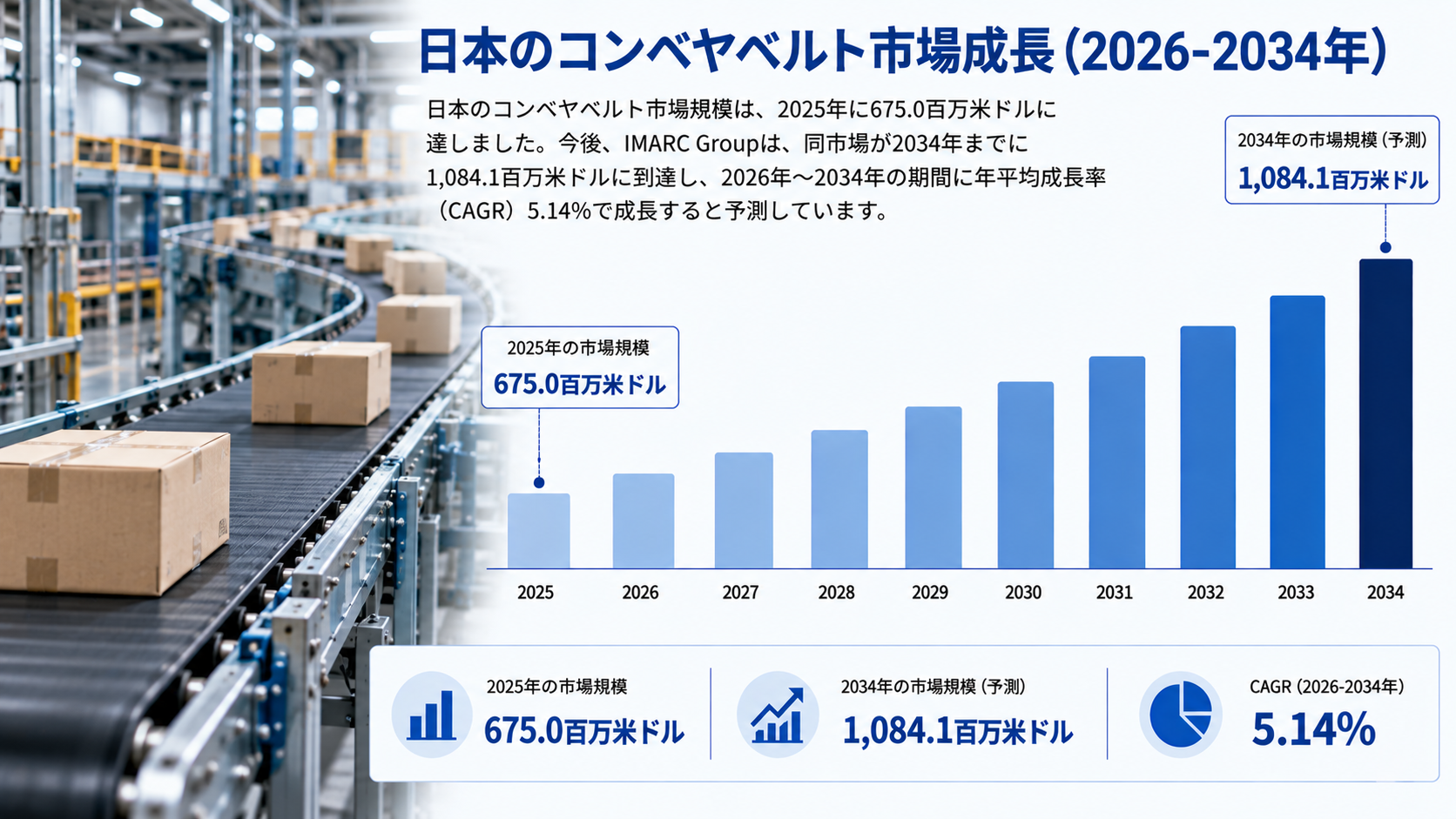 日本のコンベアベルト市場調査レポート ― 市場規模、シェア、成長、需要、トレンド、主要メーカー、および予測(2026~2034年)