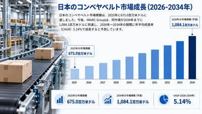 日本のコンベアベルト市場調査レポート ― 市場規模、シェア、成長、需要、トレンド、主要メーカー、および予測（2026～2034年）