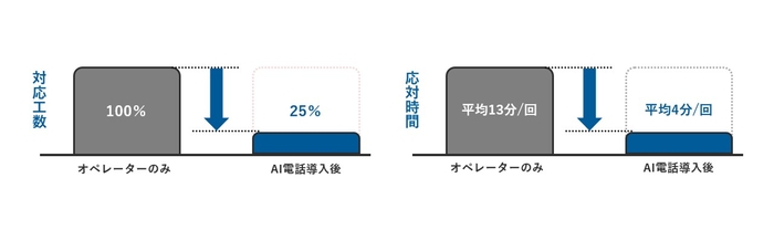 出典元：AI電話サービスサイト“導入効果”サービス申込事例　https://ai-tel-info.jp/service/benefits/