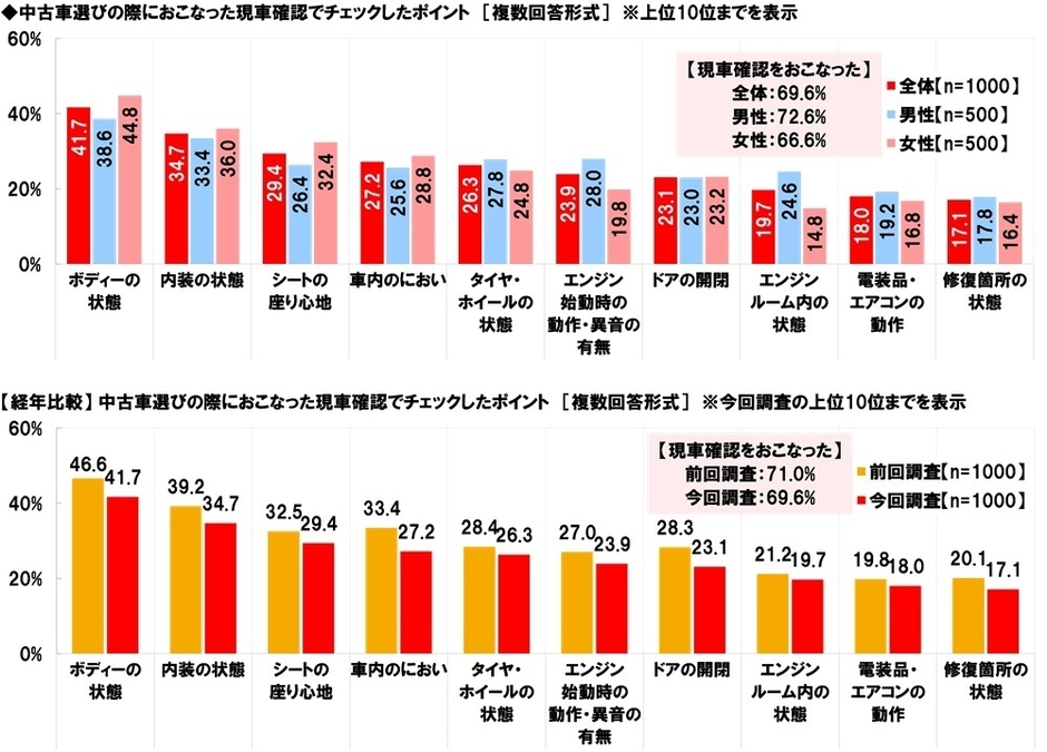 中古車選びの際におこなった現車確認でチェックしたポイント