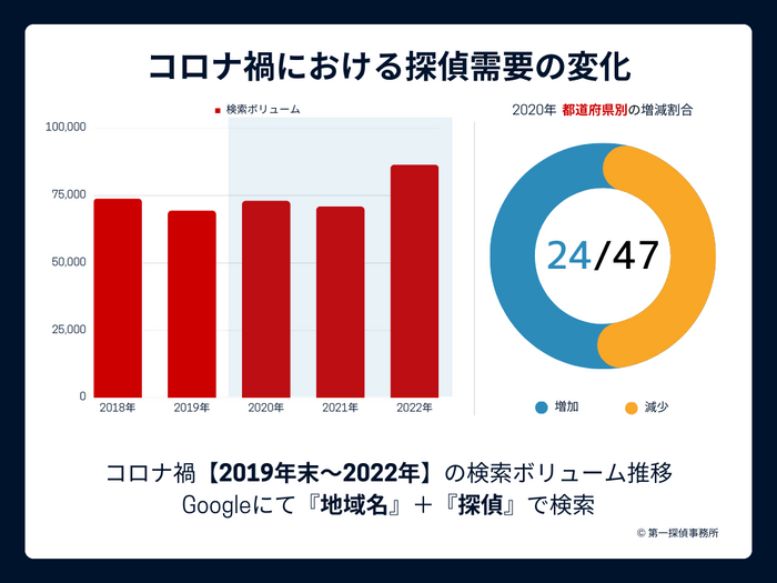 コロナ禍における探偵需要の変化