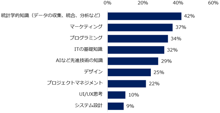 【図2】これから学びを実践する予定がある方にお聞きします。今後、あなたが身につけたいと思う  ITスキルや知識は何ですか？（複数回答可）