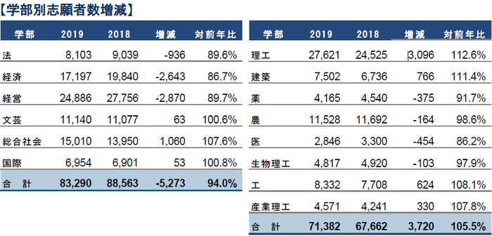 学部別志願者数増