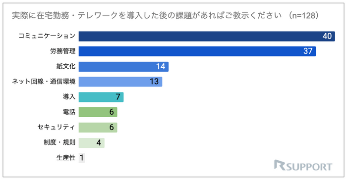 導入した後の課題