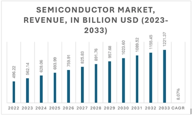 半導体市場 2025-2034 成長の原動力、トレンド、イノベーション