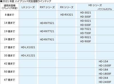 2021年度ハイブリッド式加湿器ラインナップ